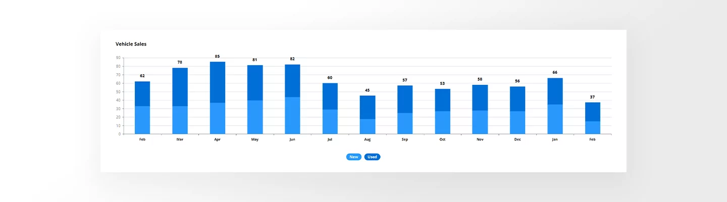 Autosoft Go platform showing vehicle sales on a bar chart