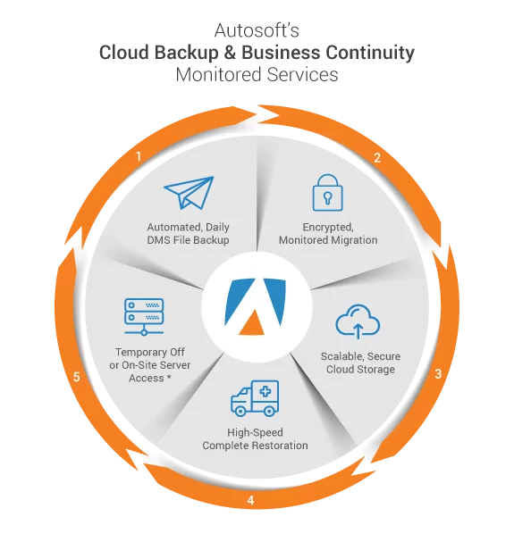 Autosoft's Cloud Backup & Business Continuity Monitoring Services